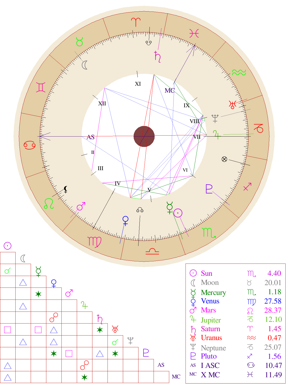 Zodiac chart